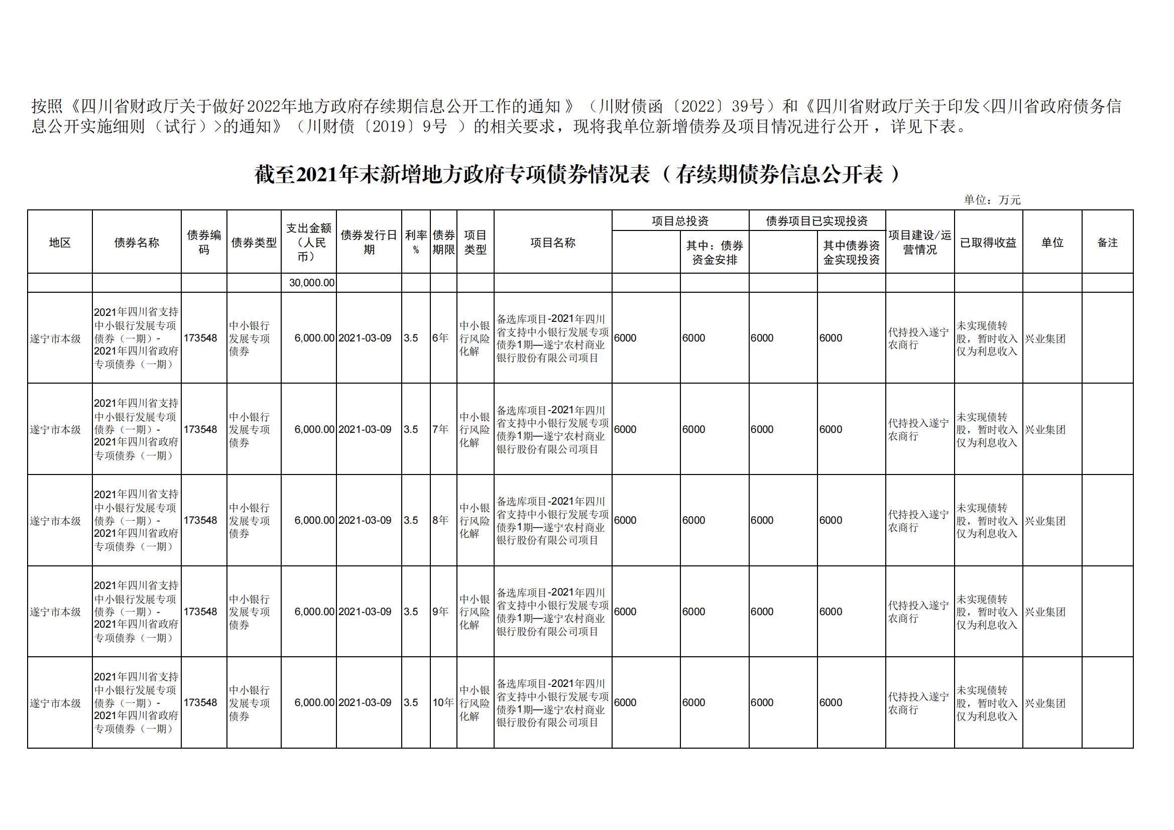 市本级截至2021岁暮新增处所当局债券支出明细表（存续期）_00