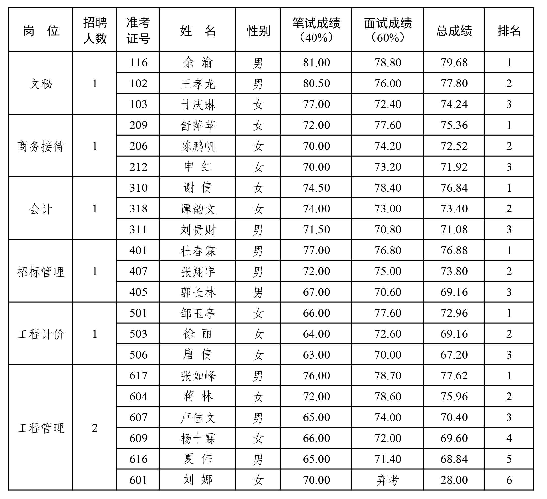 遂星公司2022年度公开招聘工作人员总成就和排名公示