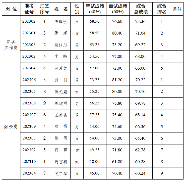 成就排名公示