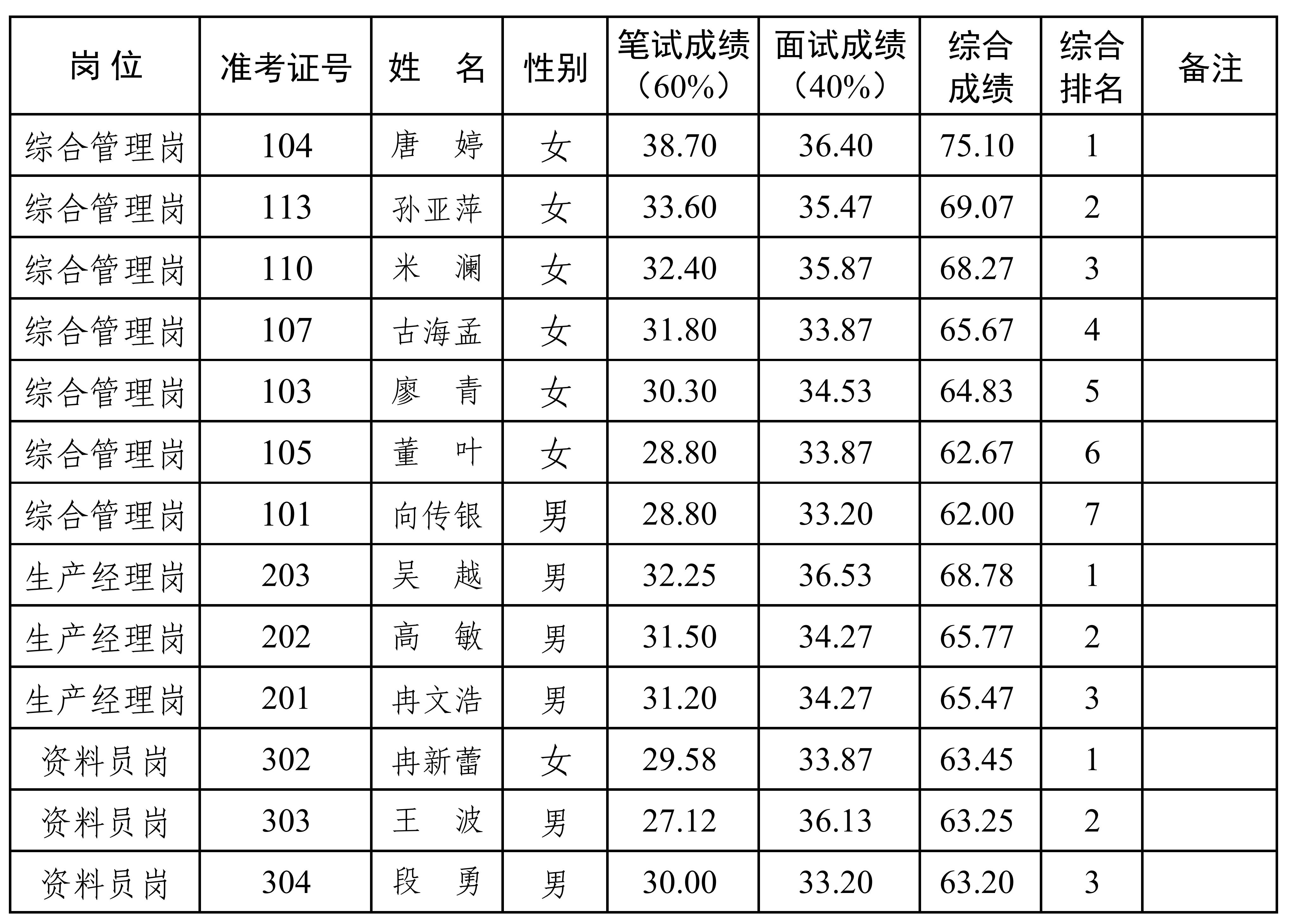 z6com官网乡建公司2024年公开招聘工作人员综合总成就排名公示（公开挂网）_00