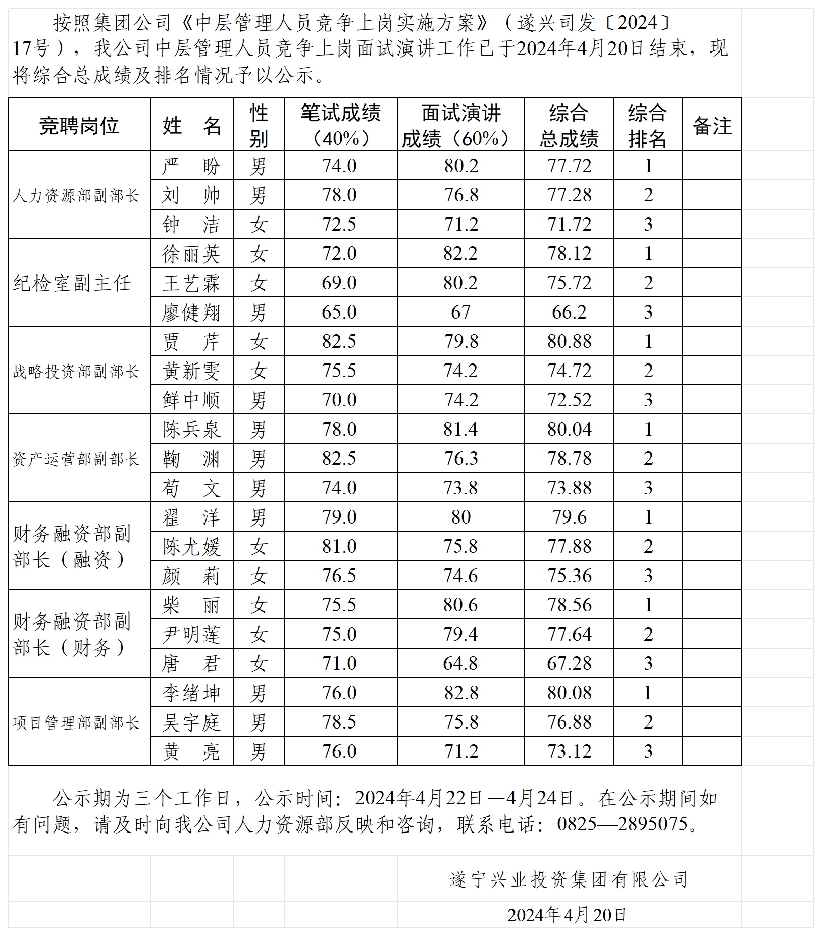 2024年度中层治理人员竞争上岗综合总成就排名公示_Sheet1