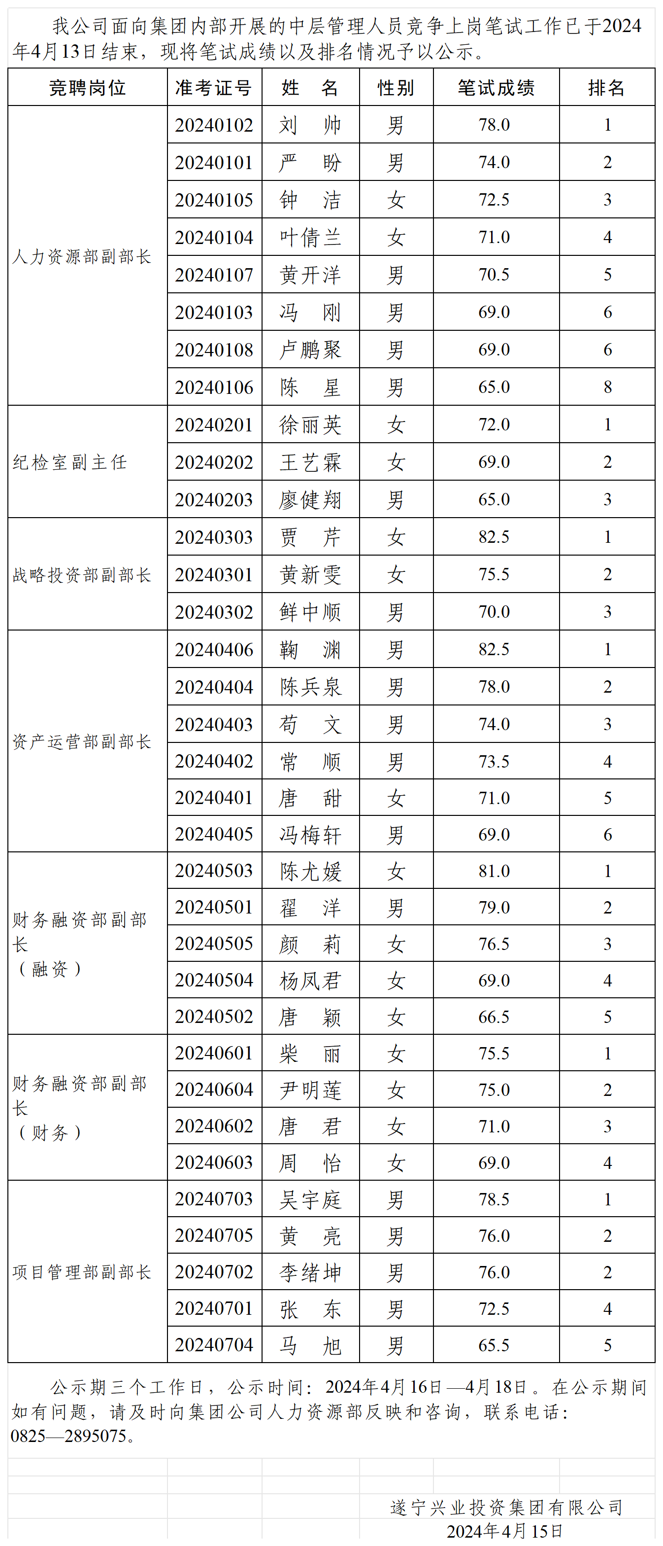 4.15 中层竞聘笔试成就公示_定 (2)